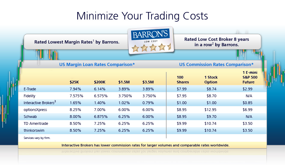 US Margin Loan Rate and Commisson Rate Comparison Table