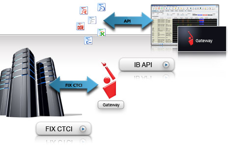 Direct Access via Proprietary APIs and FIX CTCI