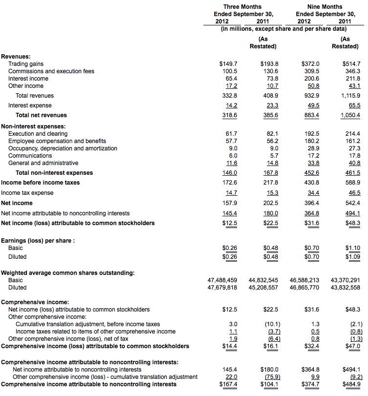 Comprehensive Income On Statement of Earnings per Share