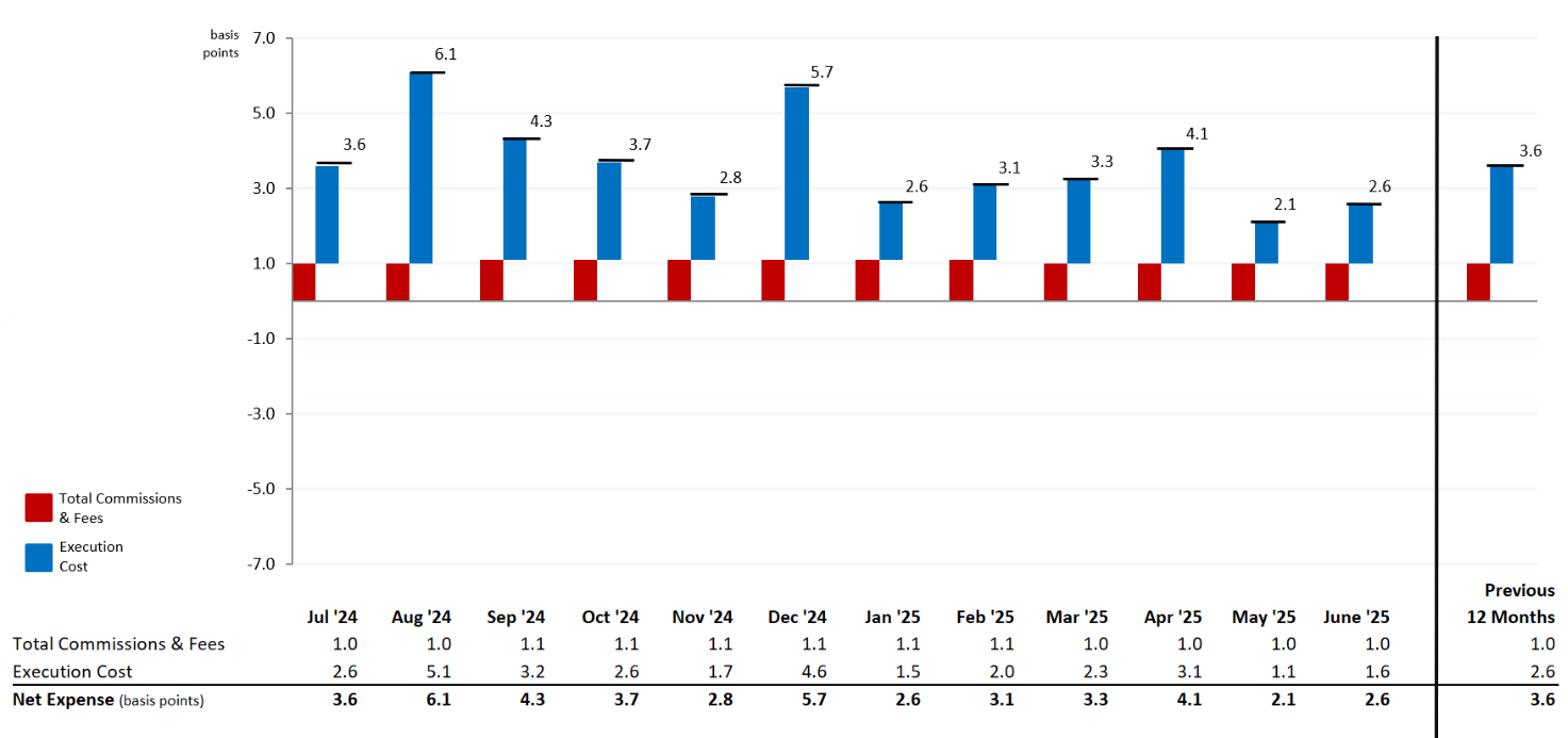 MNS Stock Trading Expense Summary